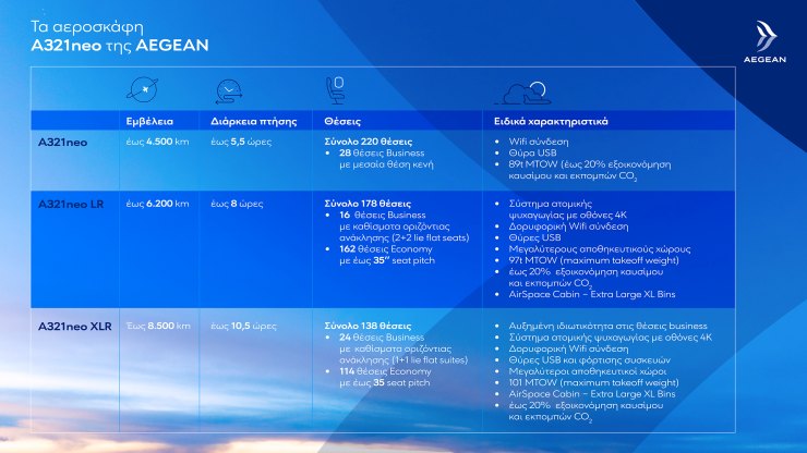 Aegean, Airbus 321neo XLR χαρακτηριστικά