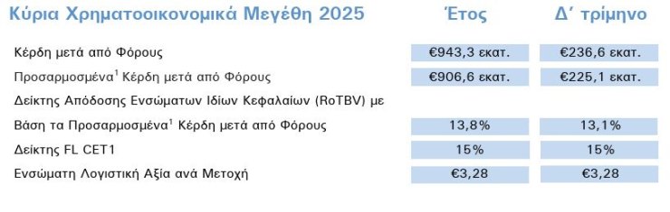 Alpha Bank, οικονομικά αποτελέσματα 2025