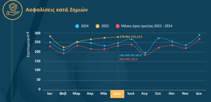 Ασφαλίσεις Ζημιών 2025 6μηνο