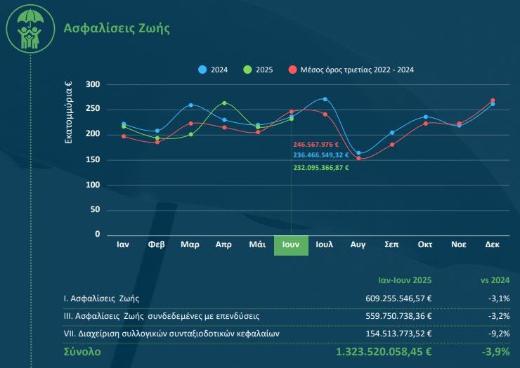 Ασφαλίσεις Ζωής 2025 6μηνο