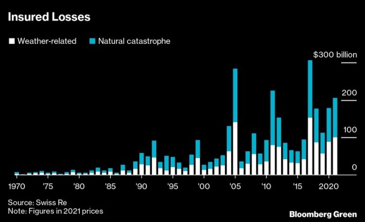 Ασφαλισμένες ζημιές 1970 έως σήμερα