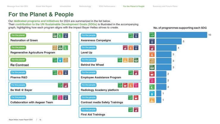 Bayer Hellas Impact Report 2024