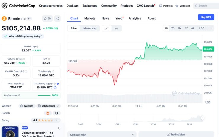 Bitcoin price
