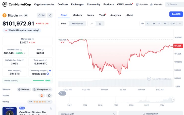 BTC price