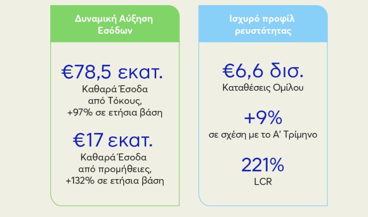 CrediaBank οικονομικά αποτελέσματα α' εξαμήνου 2025