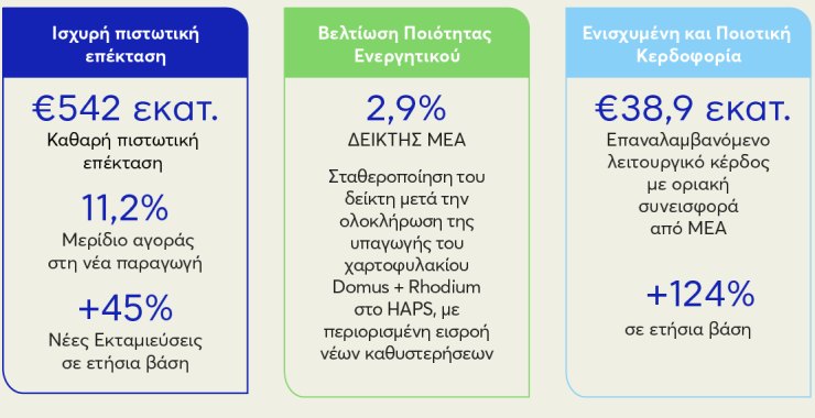 Credia Bank, οικονομικά αποτελέσματα α' εξαμήνου 2025