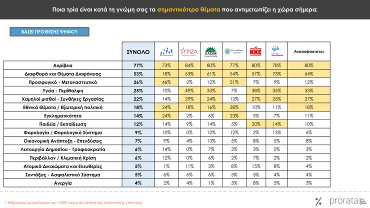 Δημοσκόπηση Prorata, Σφυγμός Σεπτέμβριος 2025