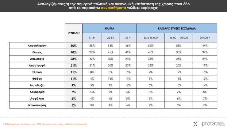 Δημοσκόπηση Prorata, Σφυγμός Σεπτέμβριος 2025