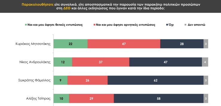 Δημοσκόπηση Prorata, Σφυγμός Σεπτέμβριος 2025, ΔΕΘ