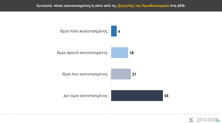 Δημοσκόπηση Prorata, Σφυγμός Σεπτέμβριος 2025, ΔΕΘ