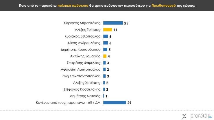 Δημοσκόπηση Prorata, Σφυγμός Σεπτέμβριος 2025