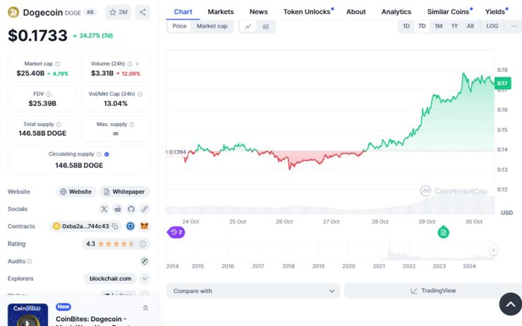 doge price