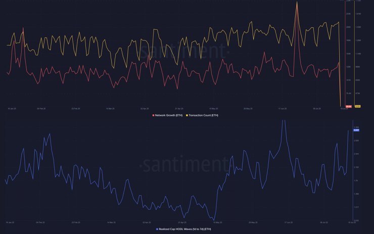 Ethereum charts