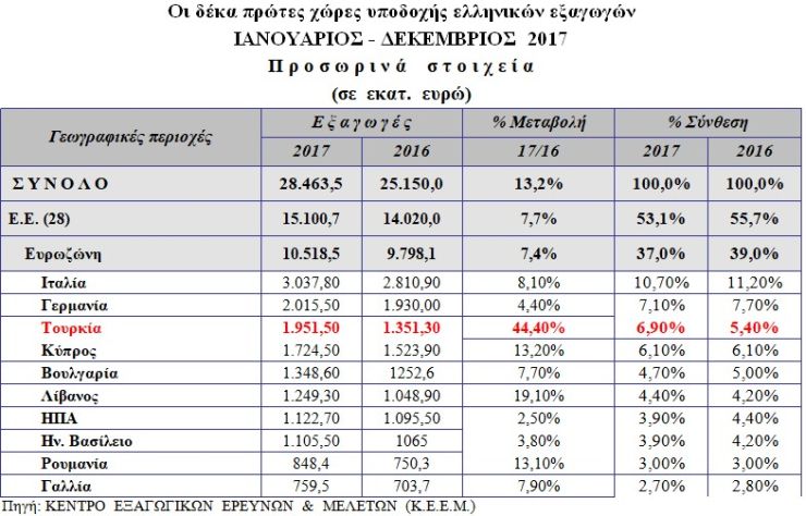 ελληνικές εξαγωγές 2017