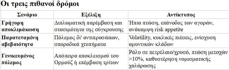 Τα 3 σεναρια για τις αγορες