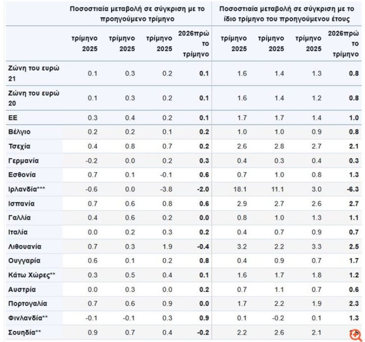 Μεταβολή ΑΕΠ στις χώρες της ΕΕ