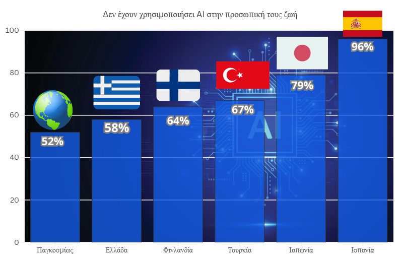 Η χρήση της AI στην καθημερινότητα