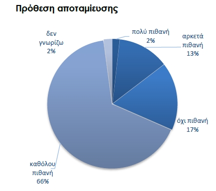 apotamieysi