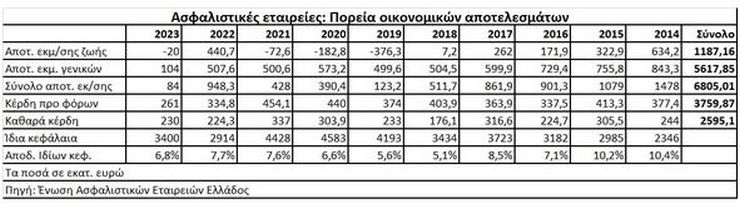 οικονομικά αποτελέσματα ασφαλιστικών εταιρειών