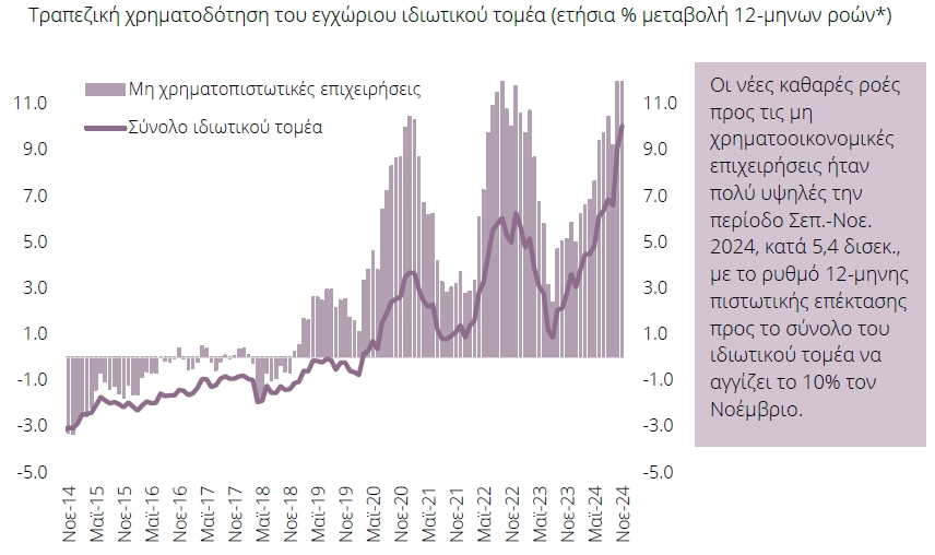 δανεια