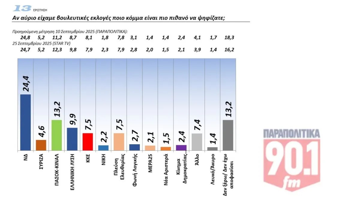 δημοσκοπηση
