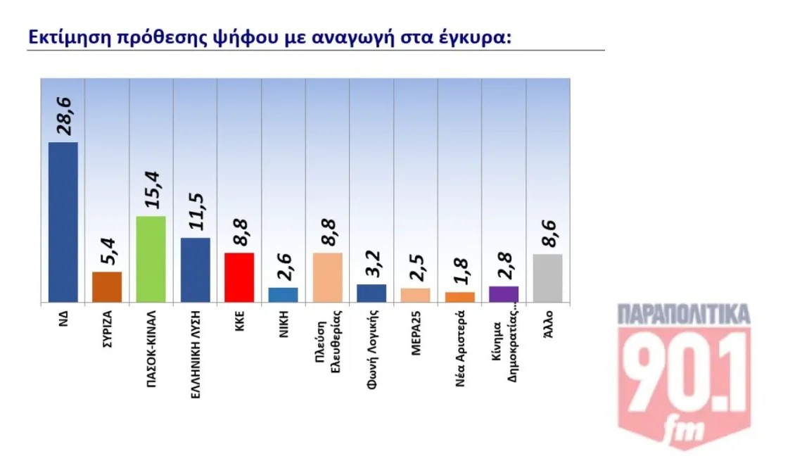δημοσκόπηση