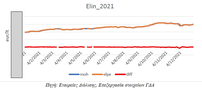 elinoil