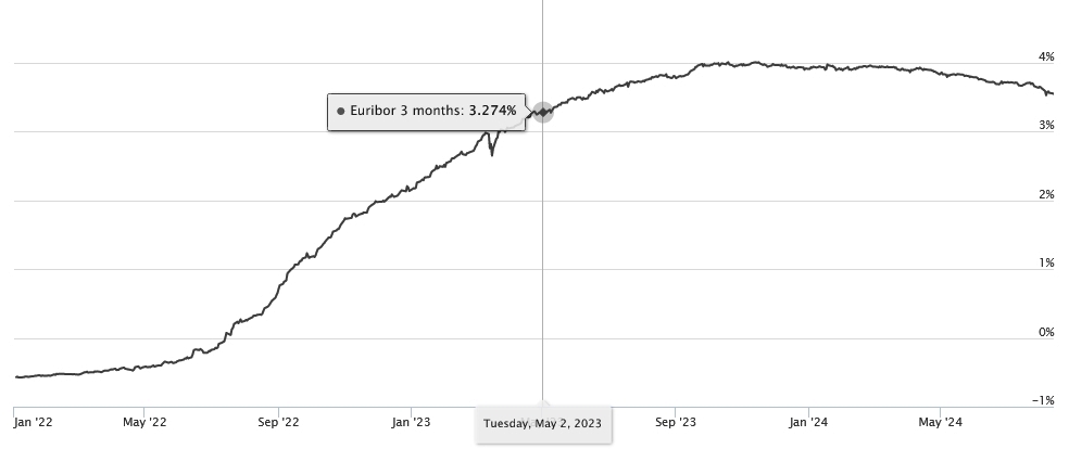 euribor3m