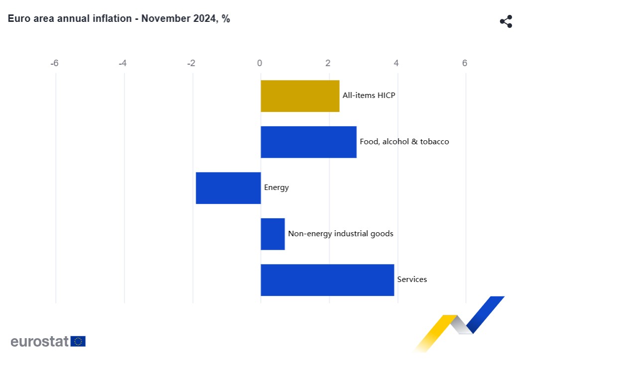 Eurostat