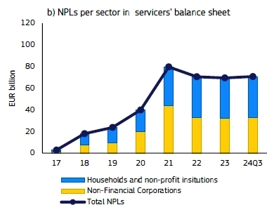 servicers debt