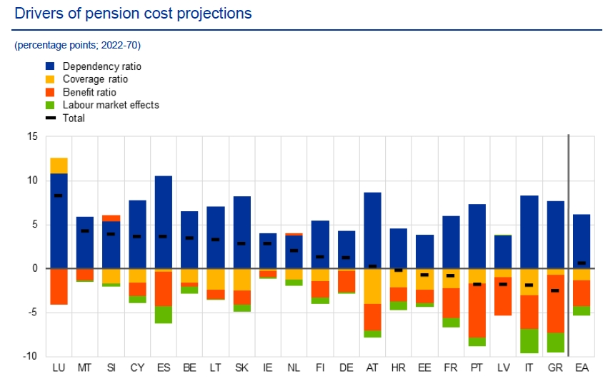 Pensions