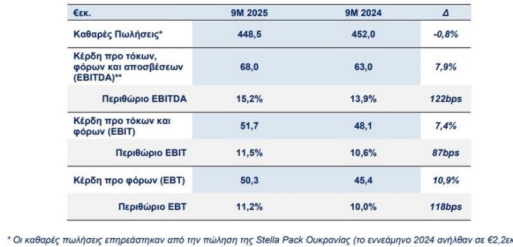 Ομιλος Σαράντη: Τα βασικά οικονομικά μεγέθη 9μήνου