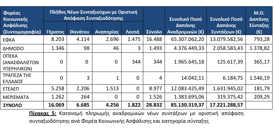 Συντάξεις