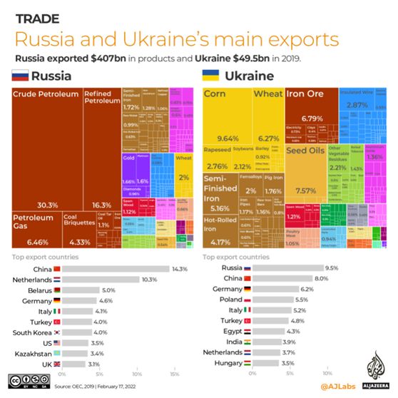 Εικόνα 4 Εξαγωγική δραστηριότητα Ρωσίας και Ουκρανίας Πηγή OEC, ALJAZEERA