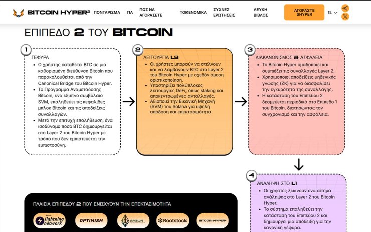 Layer 2 Bitcoin Hyper Layer 2 Bitcoin Hyper