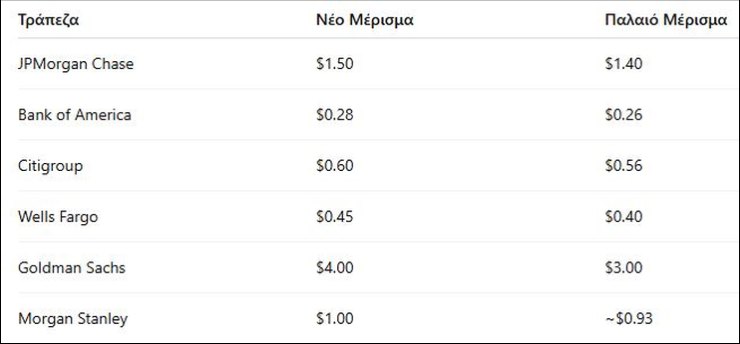 Μερίσματα αμερικανικών τραπεζών 2025/07