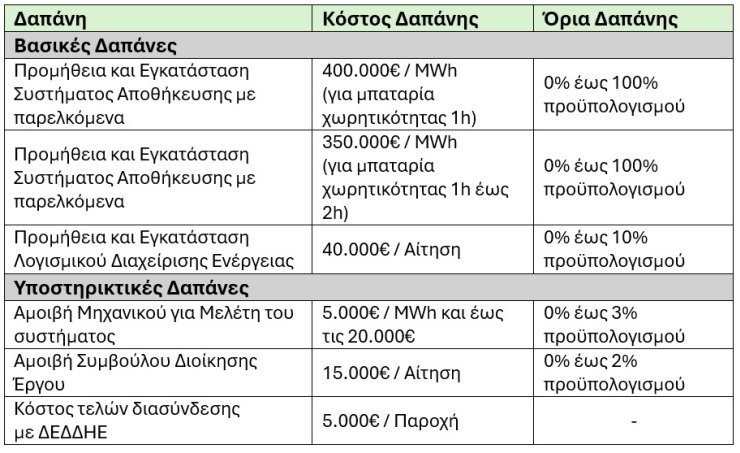 Επιδότηση για φωτοβολταϊκά σε επιχειρήσεις