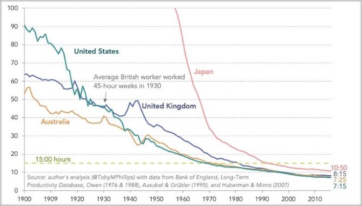 Οι εβδομαδιαίες ώρες εργασίας που απαιτούνται ανά εργαζόμενο, για να ταιριάζουν με την παραγωγή του μέσου Βρετανού εργάτη το 1930.