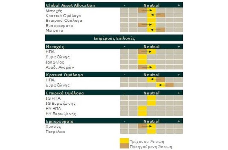Piraeus Bank, Global Asset Allocation 2025 Q4 strategy