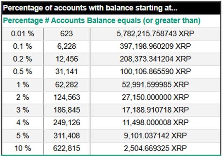 Πλούσιοι σε XRP