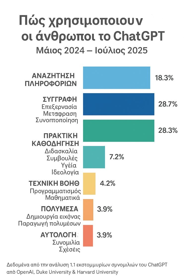 Πώς χρησιμοποιούν οι άνθρωποι το ChatGPT (OpenAI, Duke, Harvard)