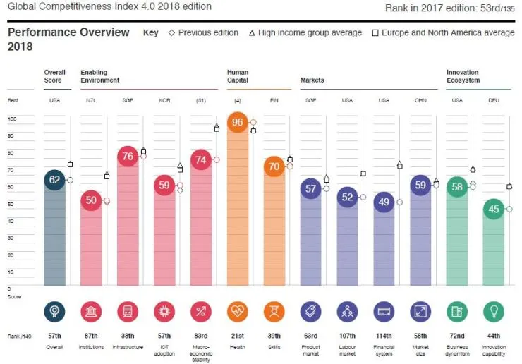 World Economic Forum: Στην 57η θέση υποχώρησε η Ελλάδα στον δείκτη ανταγωνιστικότητας