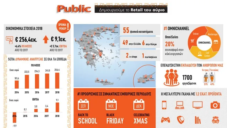 Public: Χρονιά ρεκόρ το 2018 σε όλα τα επίπεδα με ισχυρή αύξηση λειτουργικής κερδοφορίας