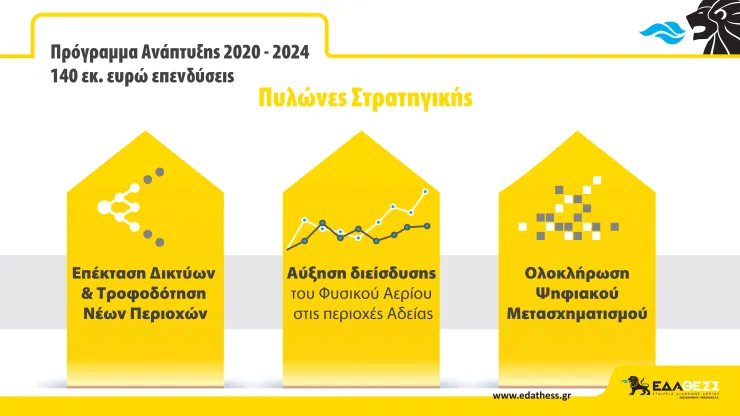 Επενδύσεις 140 εκατ. ευρώ από την Εταιρεία Διανομής Αερίου Θεσσαλονίκης-Θεσσαλίας