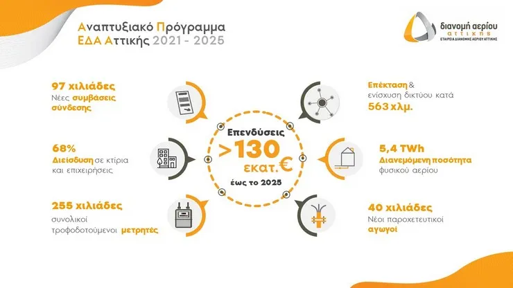 Εγκρίθηκε το αναπτυξιακό πλάνο της ΕΔΑΑ - Πάνω από 130 εκατ. μέχρι το 2025