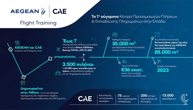 Aegean και CAE δημιουργούν Κέντρο προσομοιωτών πτήσεων και εκπαίδευσης πληρωμάτων στην Ελλάδα