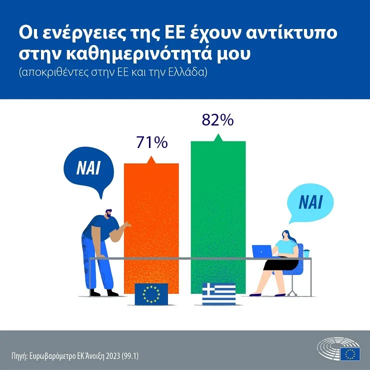 Ευρωβαρόμετρο: Επεσε το βιοτικό επίπεδο για 7 στους 10 Έλληνες