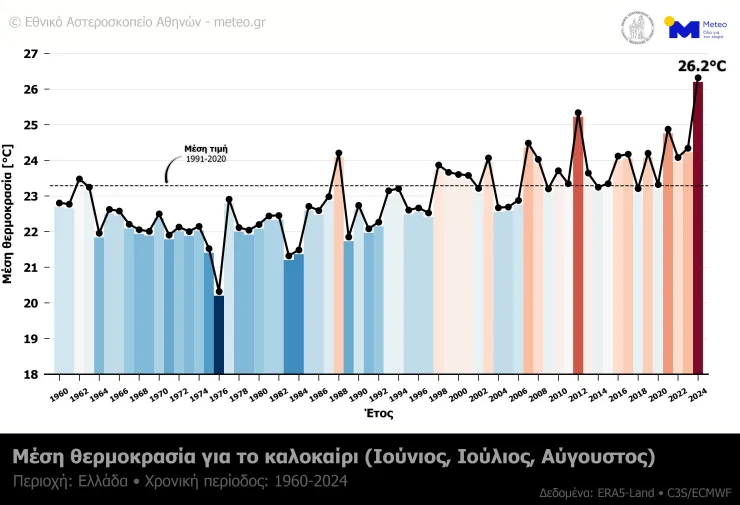 Καλοκαίρι 2024, το πιο θερμό στα χρονικά για την Ελλάδα