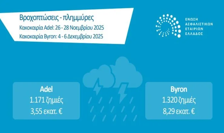 Κακοκαιρίες Adel και Byron: Αποζημιώσεις €11,8 εκατ. από την ασφαλιστική αγορά