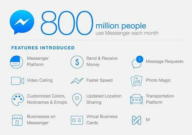 Περισσότερους από 800 εκατ. χρήστες το Facebook Messenger